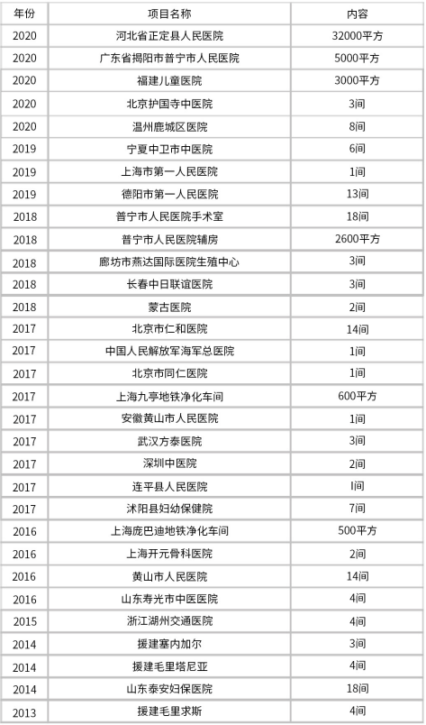 客戶部分一覽表